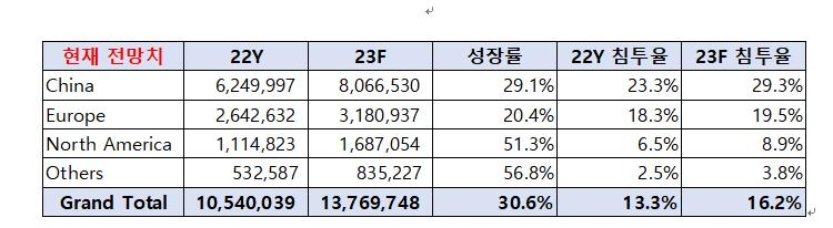 올해 전기차시장 성장 전망치 