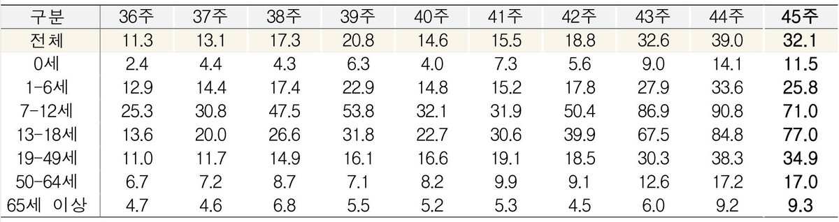 아동·청소년 중심 독감 '유행'…의심 환자수 작년의 3배 - 2