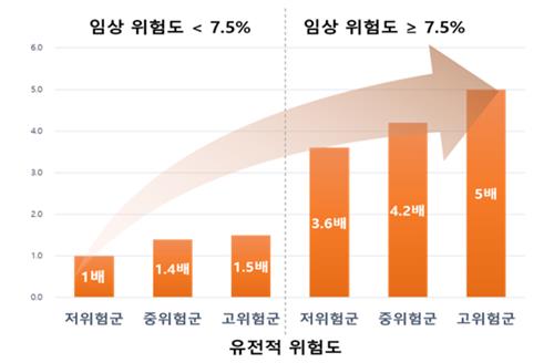 "고혈압·비만·흡연 '임상위험' 높으면 심혈관질환 발병 3.6배" - 2