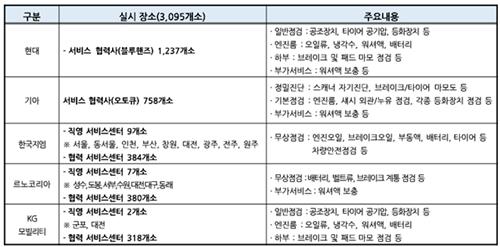 하계 휴가철 자동차 무상점검