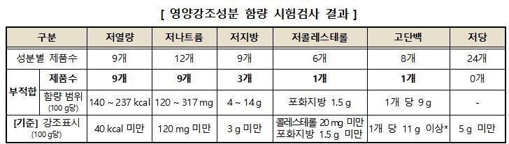 영양강조성분 함량 시험검사 결과