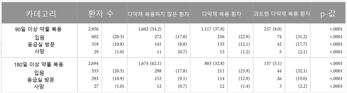 약물 다제복용 노인의 입원율과 응급실 방문율, 사망률(단위 1천명) [논문 발췌]