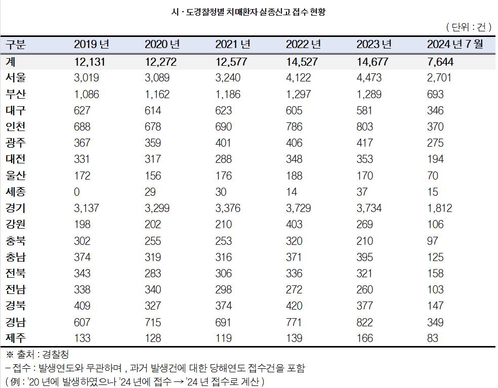 치매환자 실종신고 작년 1만4천677건…배회감지기 이용률 2.9% - 2