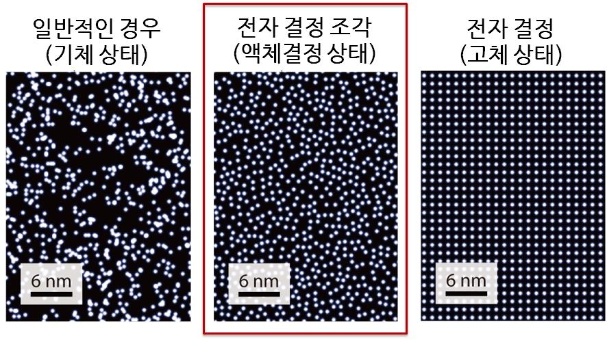 일반적인 경우 전자 상태(왼쪽)와 이론적 고체 상태(오른쪽), 전자결정 조각 상태