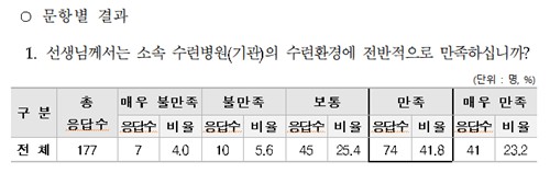 병원 남은 전공의들, 65%가 '수련환경 만족'…작년보다 1.5%p↑ - 2