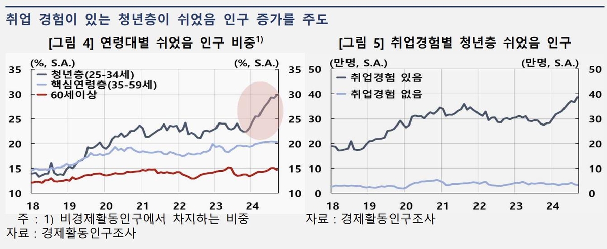 '쉬었음' 인구 비중