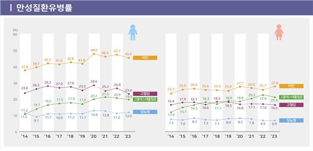 50대男·20대女 담배 많이 늘었다…젊은 층 비만도 증가 - 3