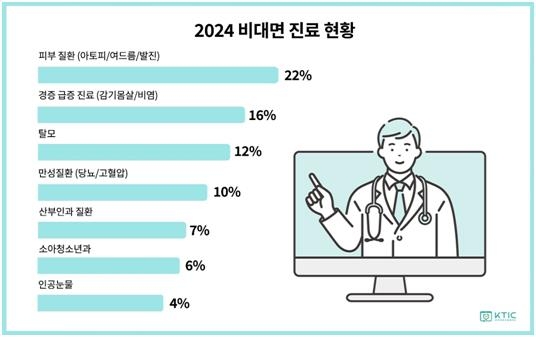 [원격의료산업협의회. 재판매 및 DB 금지]