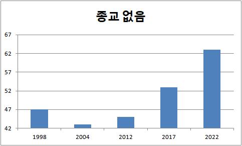 한국의 무종교인 비율