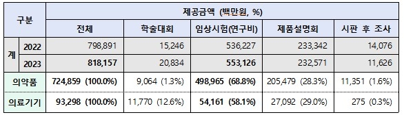 경제적 이익 제공 규모