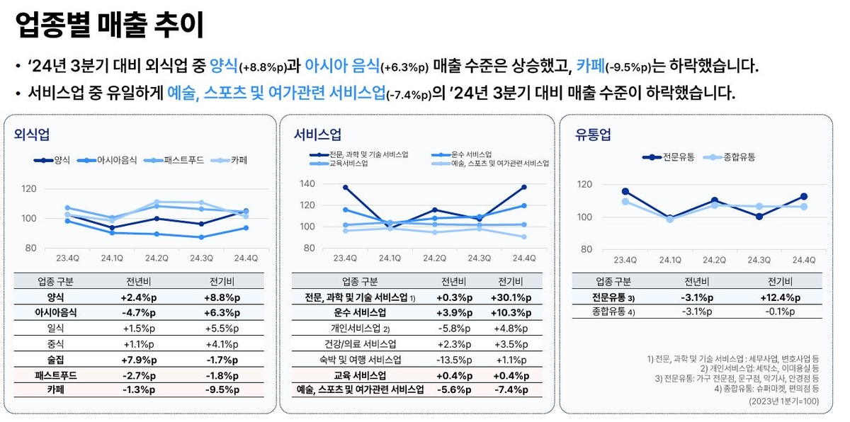 소상공인 업종별 매출 추이