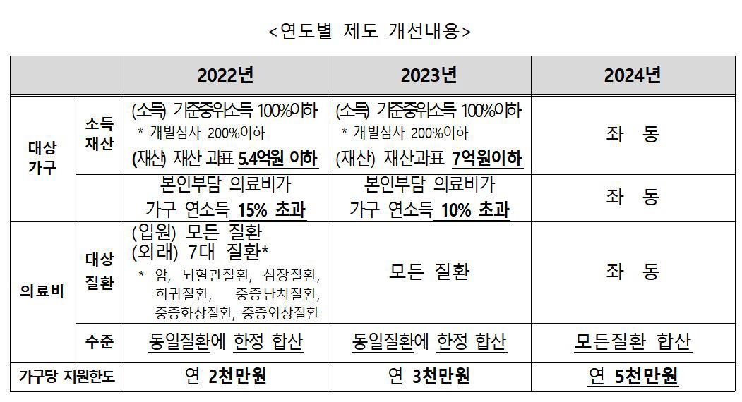 재난적 의료비 지원사업 연도별 제도 개선내용