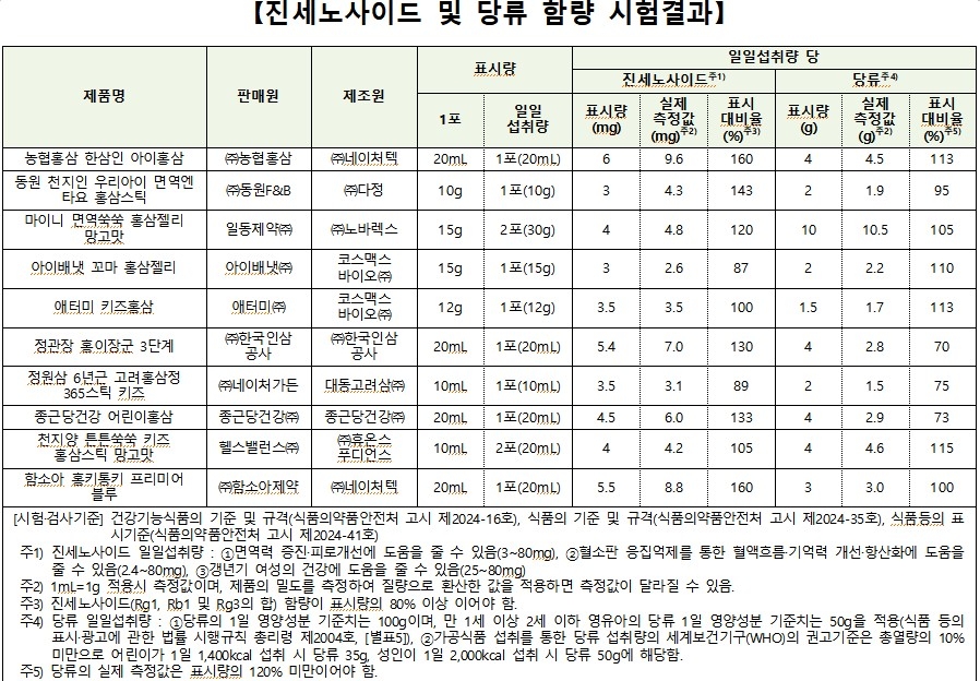 어린이홍삼 건강기능식품 제품 평가 결과표