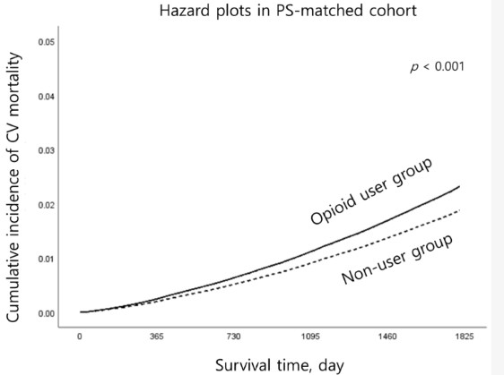 심혈관질환에 따른 사망 위험은 오피오이드 처방 그룹이 비처방그룹보다 30% 높았다. [논문 발췌]