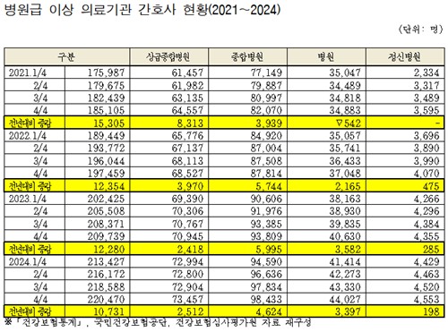 간호협회 "병원간호사 증가폭 감소…간호대 증원 취업난 초래" - 2