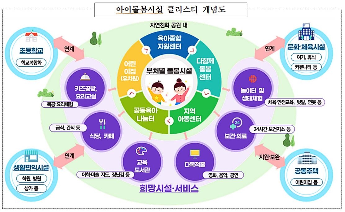 아이돌봄 클러스터 개념도