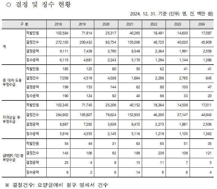 외국인·재외국민 부당수급 결정 및 징수 현황