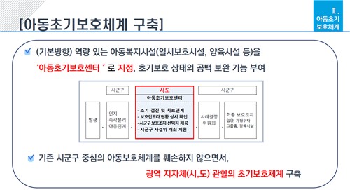 아동초기보호체계 구축도