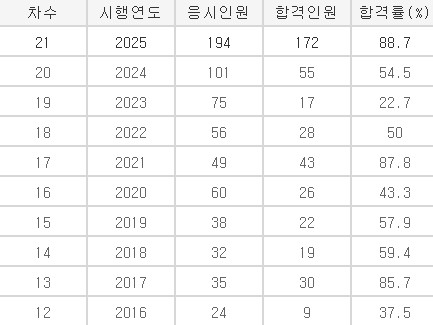 최근 10년 의사 예비시험 2차(실기) 응시·합격현황