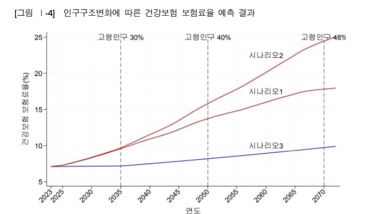인구 구조 변화에 따른 건강보험 보험료율 예측 결과.