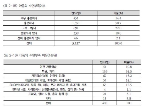 (서울=연합뉴스) 한국보건사회연구원(보사연)의 '2023년 아동종합실태조사 심층분석 연구' 보고서에 담긴 아동의 수면부족 여부와 이유. 2025.08.10. [보고서 갈무리. 재판매 및 DB 금지]