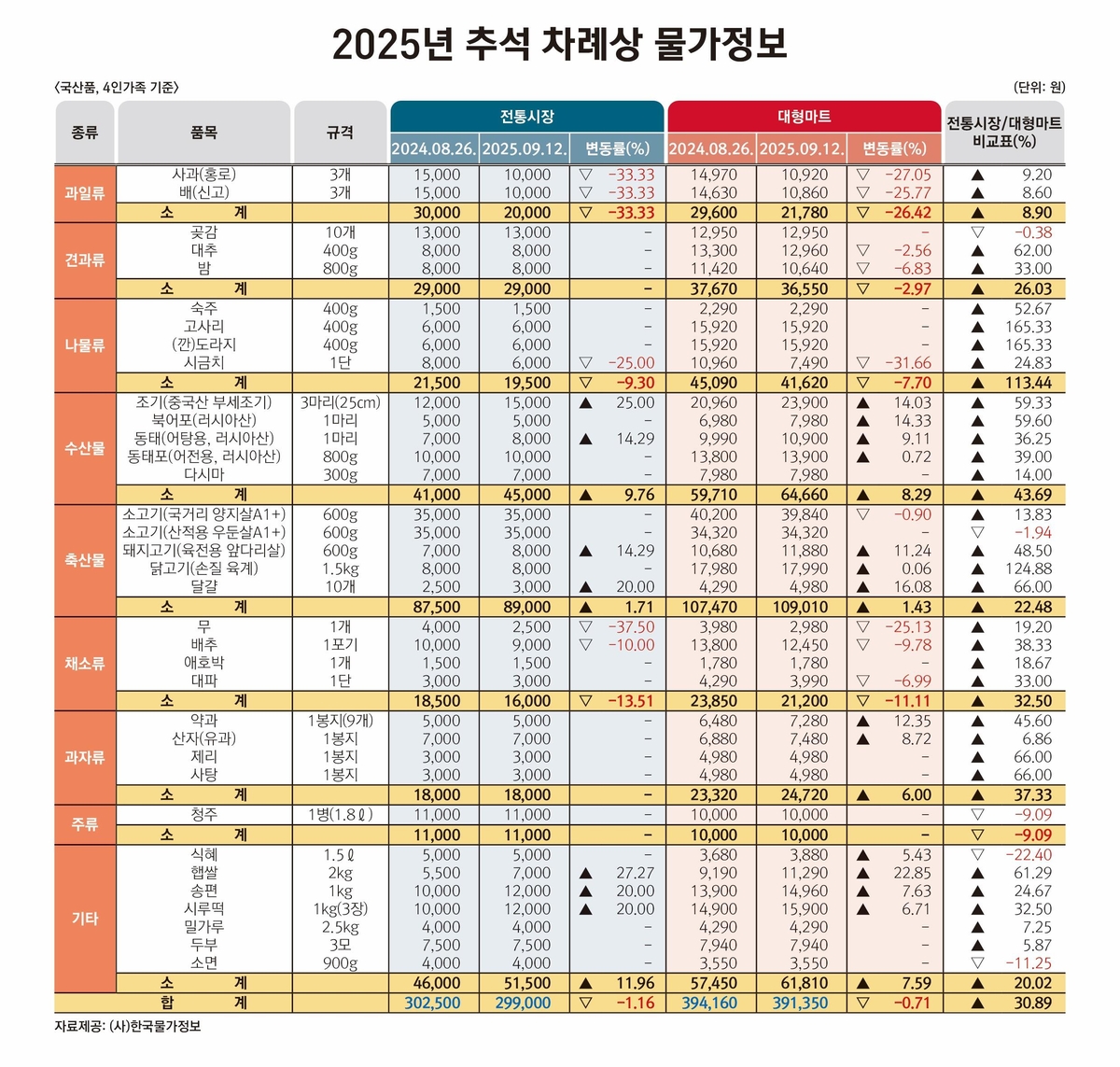 추석 D-3주 시장서 차례상 장보기 비용, 4년만에 20만원대로 - 2