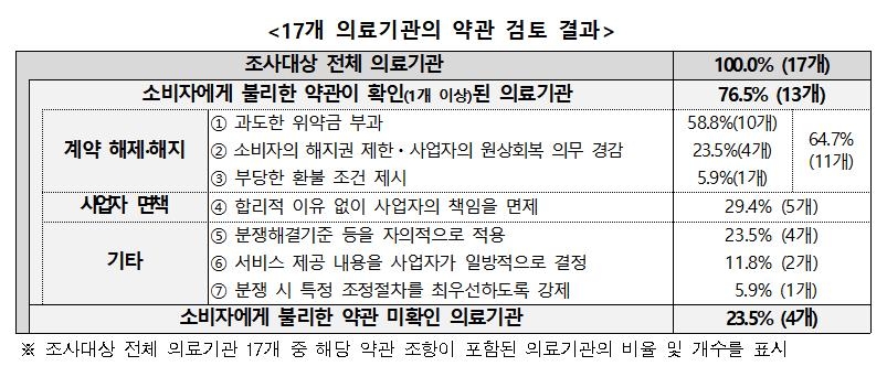 의료기관 17곳 약관 검토 결과