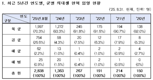 의대생 현역 입영 현황