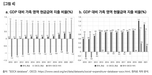 "韓 육아복지재정 OECD평균 되려면 2030년까지 약30조 투입해야" - 2