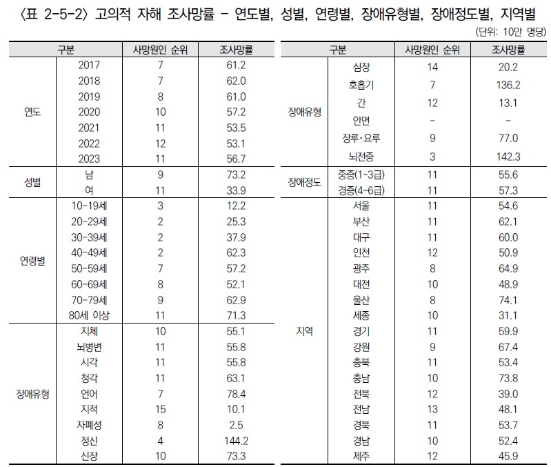 [한국장애인개발원 '2025장애통계연보' 갈무리. 재판매 및 DB 금지]