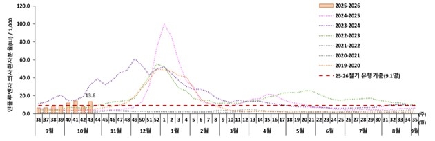 최근 6개 절기 대비 주별 인플루엔자 의사환자 발생 현황