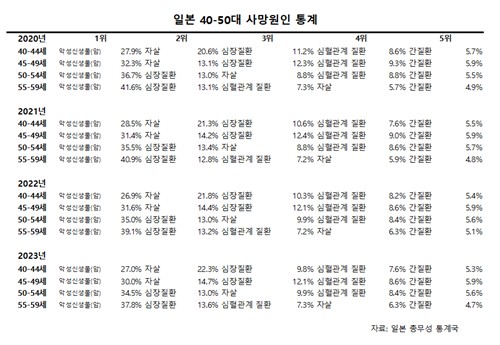 2020~2023년 일본 40대 사망원인 통계