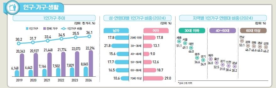 1인 가구 추이, 성·연령대별 1인가구 비중, 지역별 비중