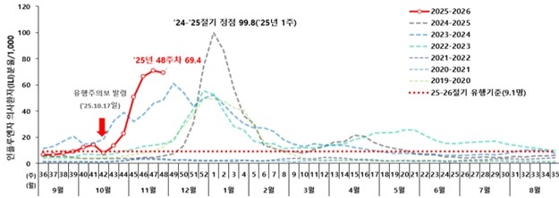 최근 7개 절기 대비 주별 인플루엔자 의사환자 분율