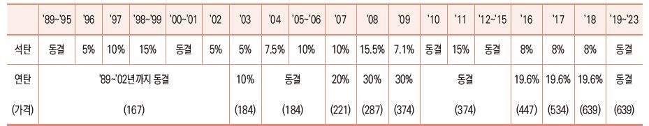 연탄 공장도 가격 인상 추이