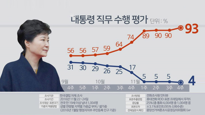 갤럽 "박 대통령 지지율 4%…최저치 경신"