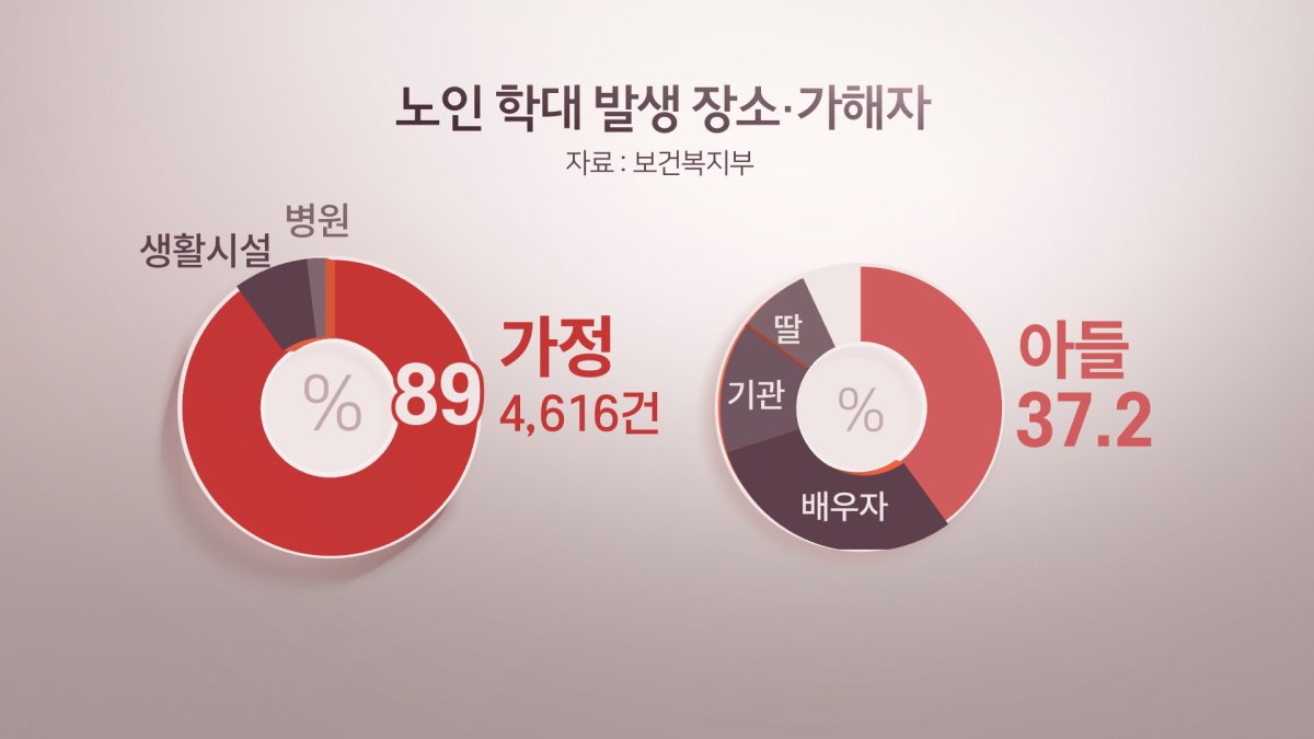 늘어나는 노인 학대…가해자 대부분은 가족