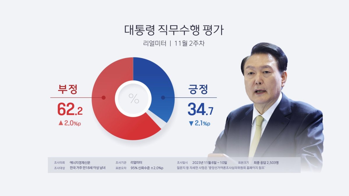 El Ndice De Aprobaci N De Yoon Cae Por Primera Vez En Tres Semanas