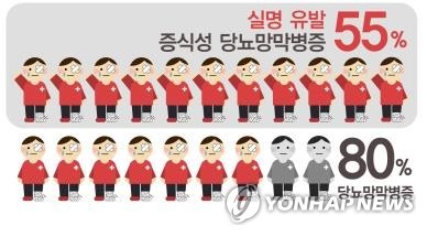당뇨족 환자 내 당뇨망막병증 및 증식성 당뇨망막병증 발생 비율