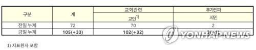 8월 15일 낮 12시 기준 우리제일교회 확진자 수