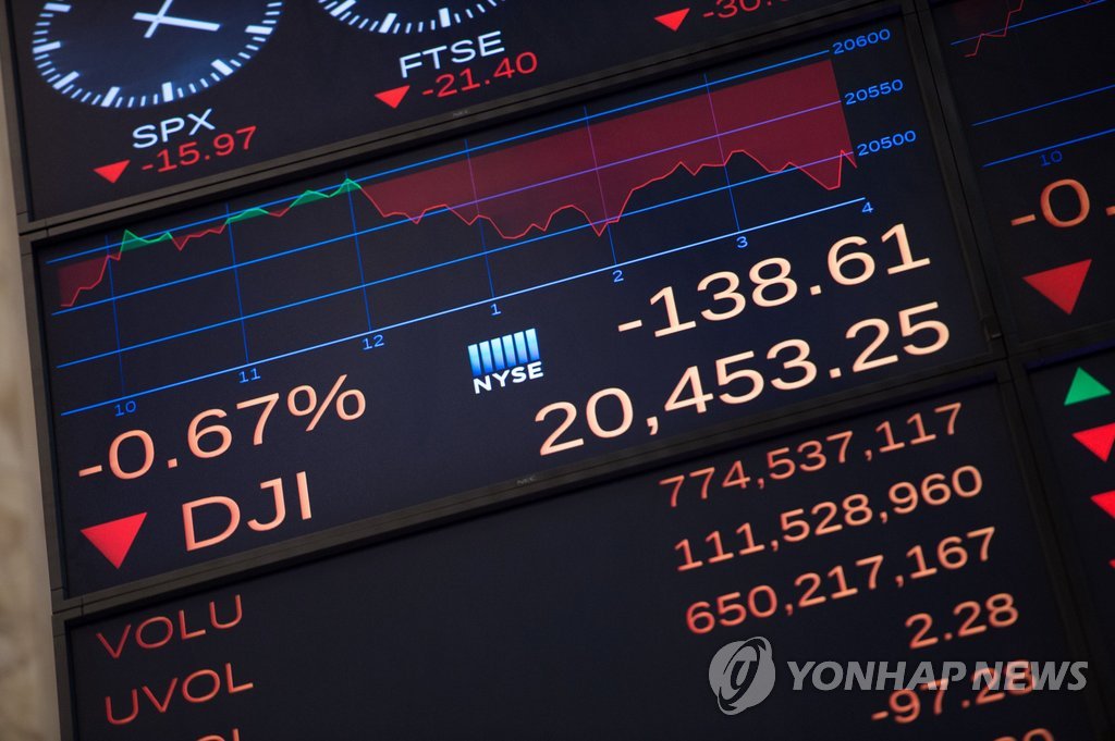 뉴욕증시 지정학적 우려·금융주 약세…다우 0.67% 하락