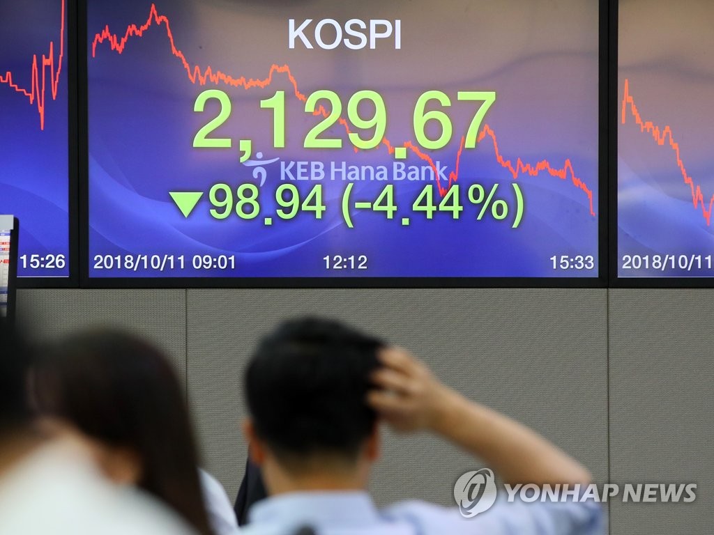 코스피 폭락…98.94포인트(4.44%) 내린 2,129.67