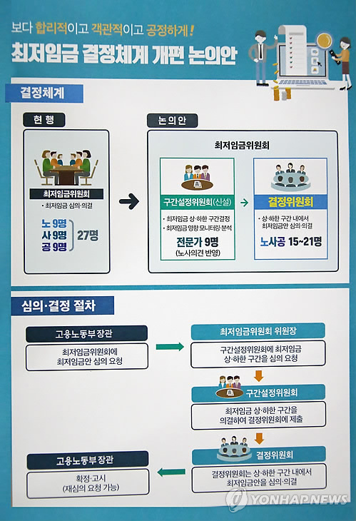 최저임금 결정체계 개편 논의안