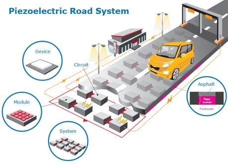 한양대 연구진, 차량 무게로 도로에서 전기 생산하는 기술 개발