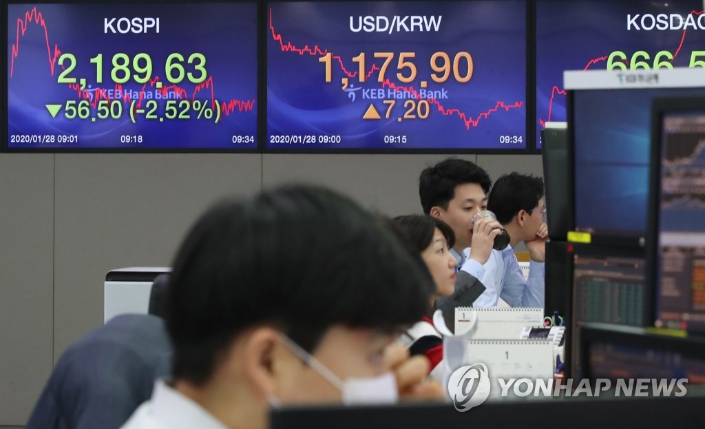 신종코로나 공포에 코스피 급락…장중 2,200선 붕괴