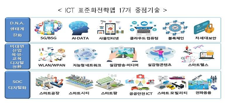 Standardization of core ICT fields Standardization of core ICT fields