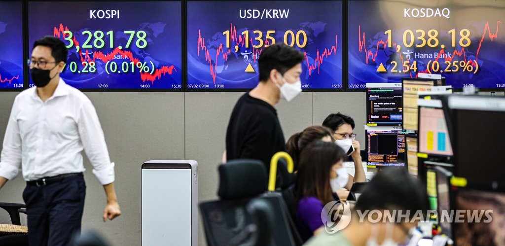 코스피 3,280대 약보합, 코스닥은 이틀째 연고점으로 마감