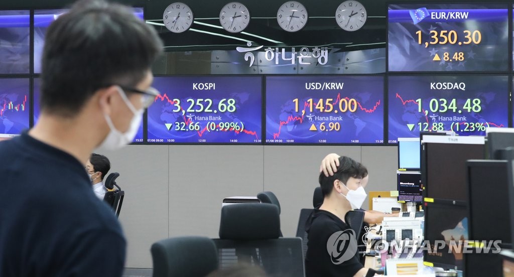 코스피 0.99% 하락…3,250대로 밀려