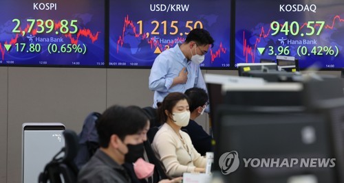 코스피 0.65% 하락 마감…2,730대 후퇴