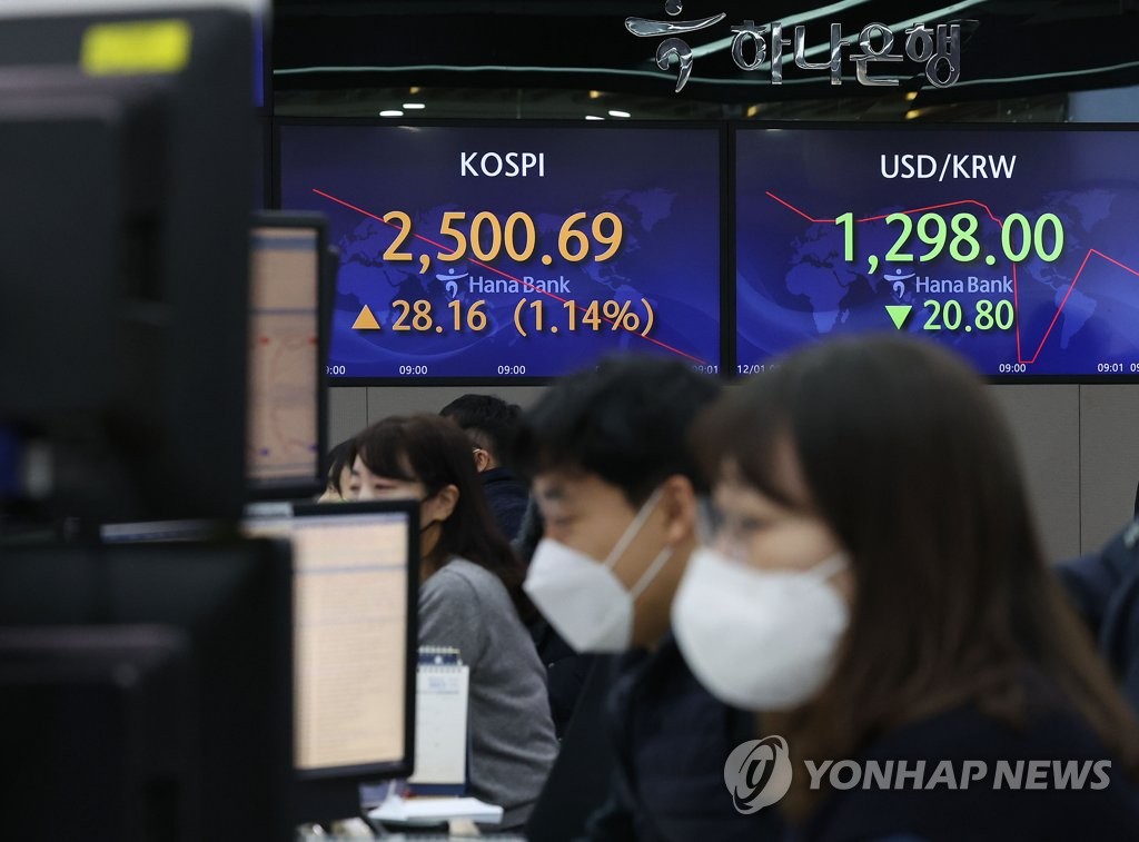 코스피 장중 2,500 돌파-환율 1,300원선 아래로
